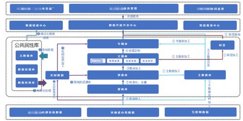 百分点大数据技术团队数据治理实践 基于PAI的数据处理实施方法论
