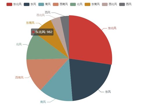 基于Jupyter Notebook的气象数据简单分析处理实践