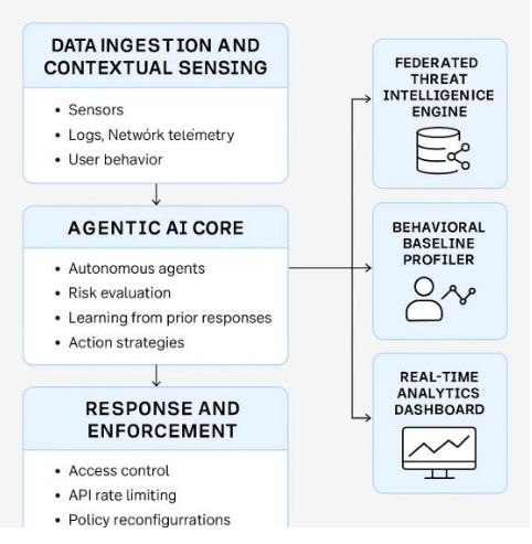 基于智能体AI的数字产品生态系统自适应网络安全架构与数据处理