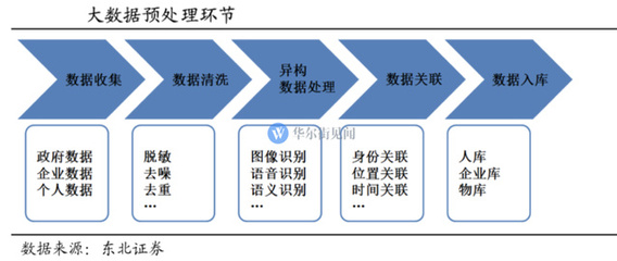 一文读懂“大数据” 国家战略下的数据处理行业与投资机遇