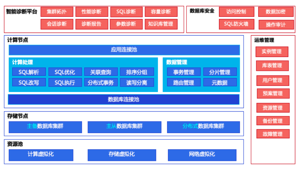 分布式数据库gaiadbx产品架构