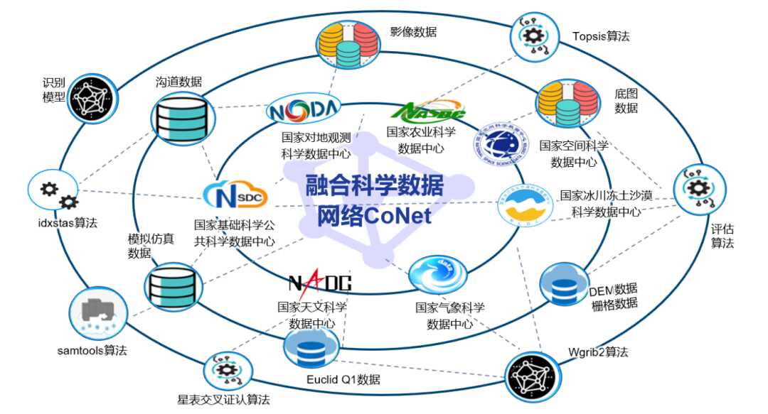 CoNet 构建协作式数据基础设施，赋能跨领域科研协作